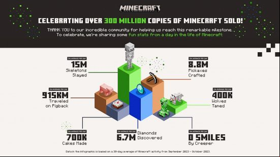 Minecraft Live 2023 statistics: Poster from Mojang: "Celebrating over 300 million copies of Minecraft sold! Thank you to our incredible community for helping us reach this remarkable milestone. To celebrate, we're sharing some fun stats from a day in the life of Minecraft." On average per day, there are: 15m skeletons slayed, 8.8m pickaxes crafted, 6.7m diamonds discovered, 915km traveled on pigback, 400k wolves tamed, 700k cakes made, and 0 smiles by a creeper.