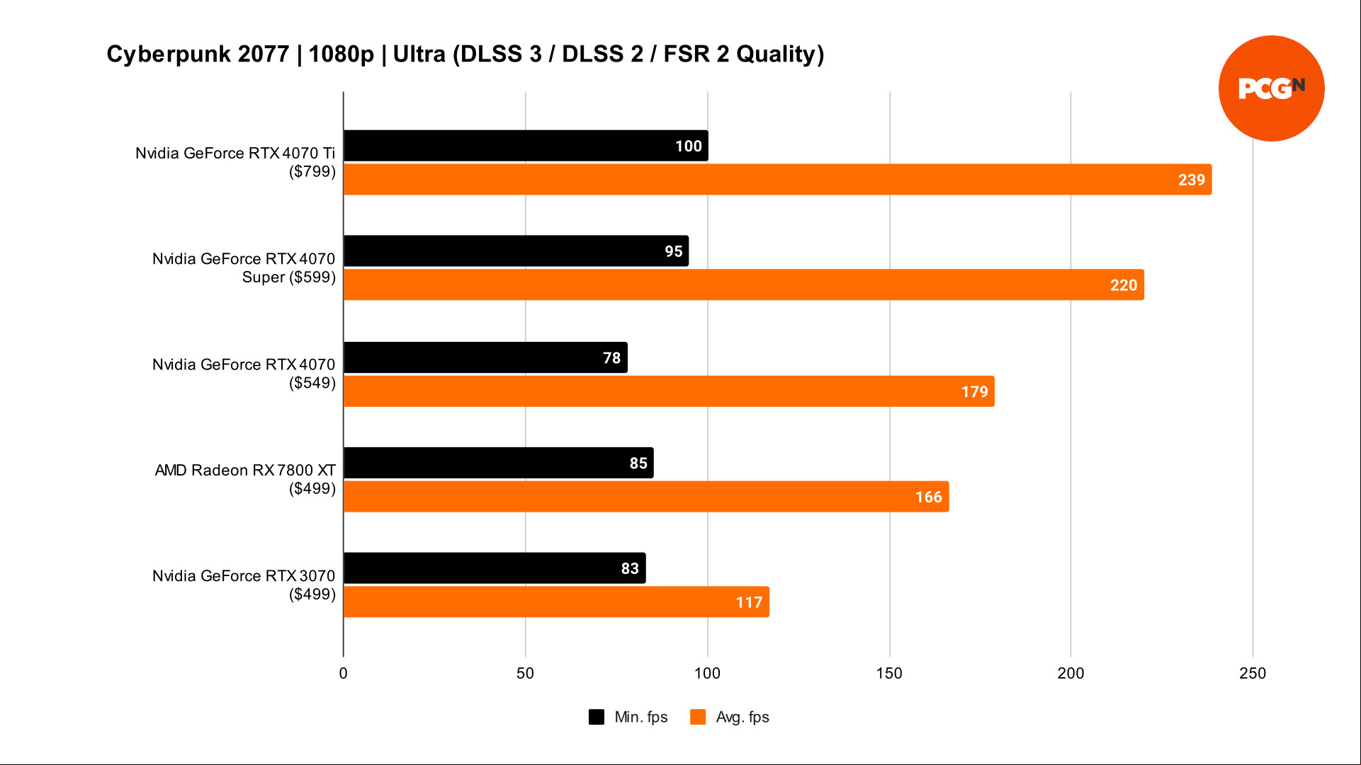 GeForce RTX 4070 Super Cyberpunk 2077 DLSS benchmarks