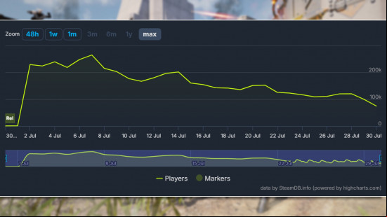 The First Descendant player count: A graph showing the player population declining over the month of July, via SteamDB.