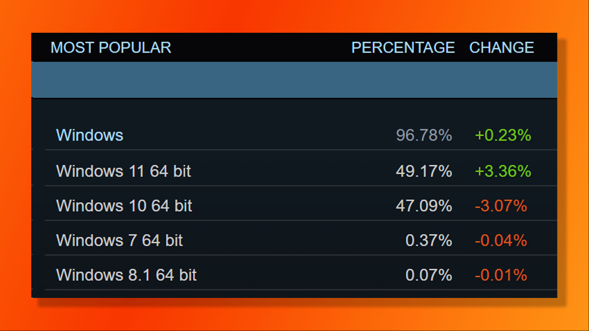 Steam Hardware Survey August 2024: Windows 11 has finally overtaken WIndows 10