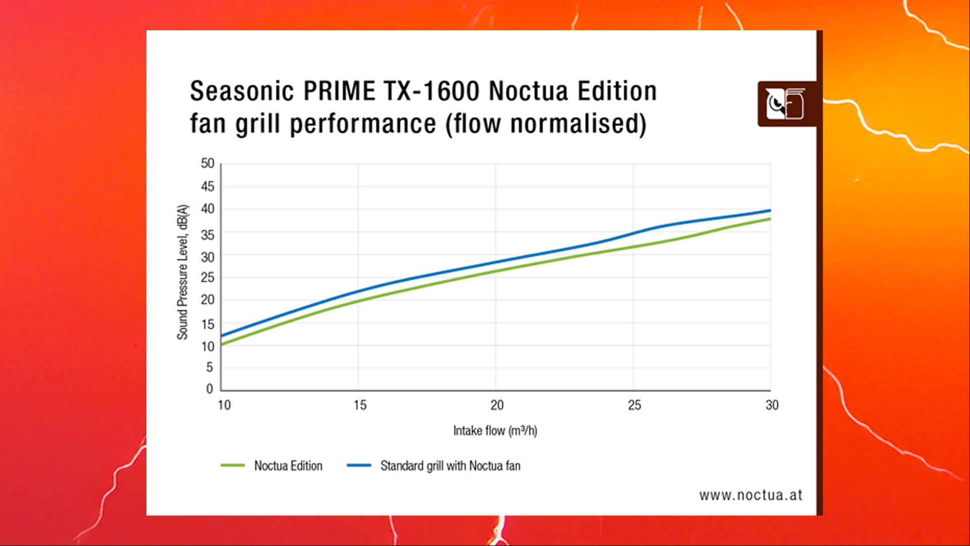 Seasonic Prime TX-1600 Noctua Edition PSU: Graph of noise reduction from Noctua grill design.