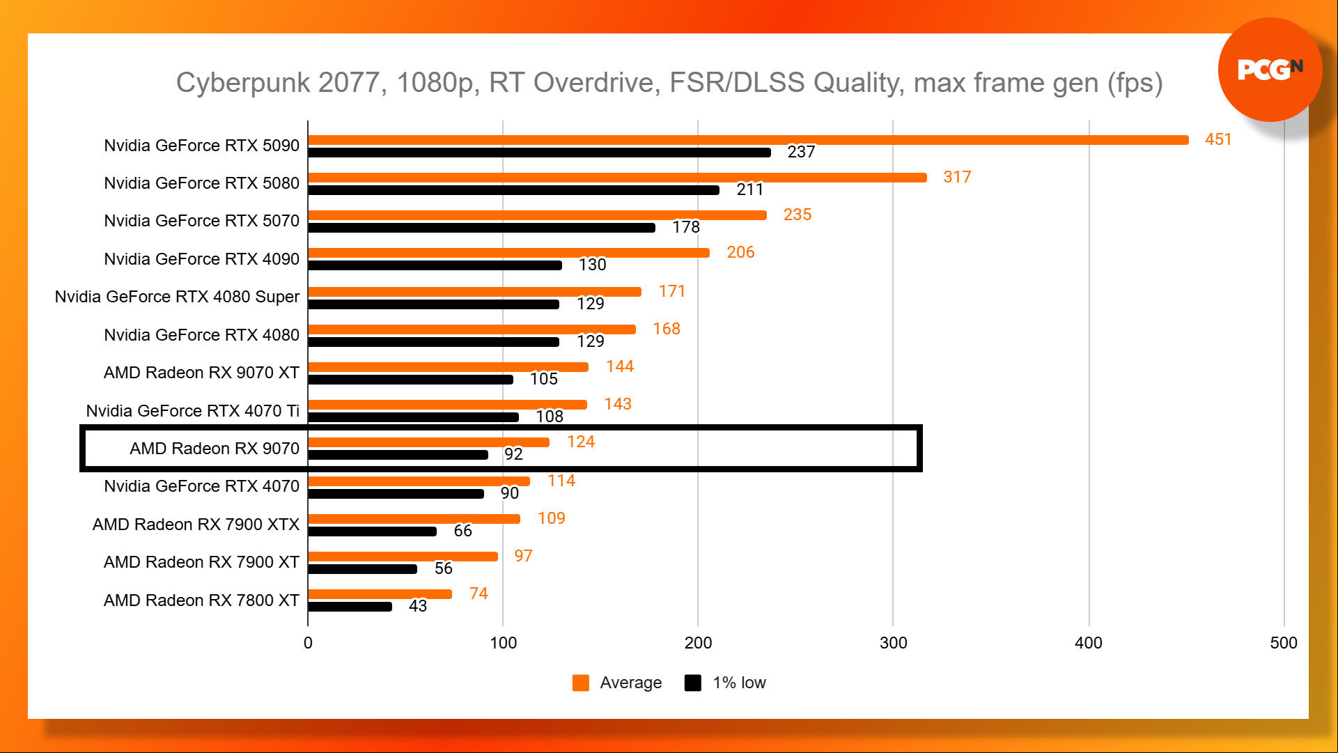 AMD Radeon RX 9070 review: Cyberpunk 2077 1080p Overdrive ray tracing FSR and frame gen benchmark results graph.
