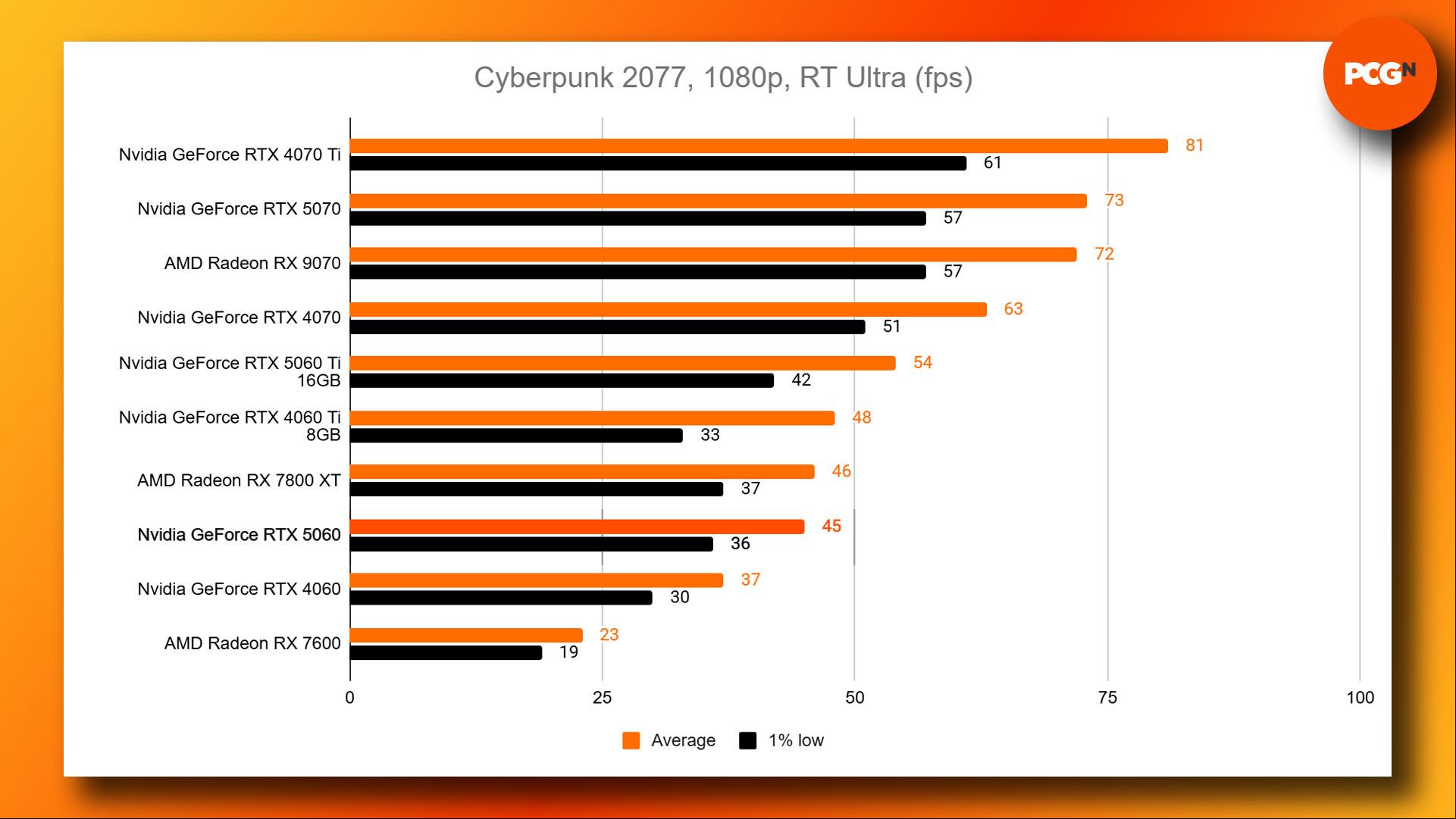 Nvidia GeForce RTX 5060 review: Cyberpunk 2077 Ultras ray tracing 1080p benchmark results graph