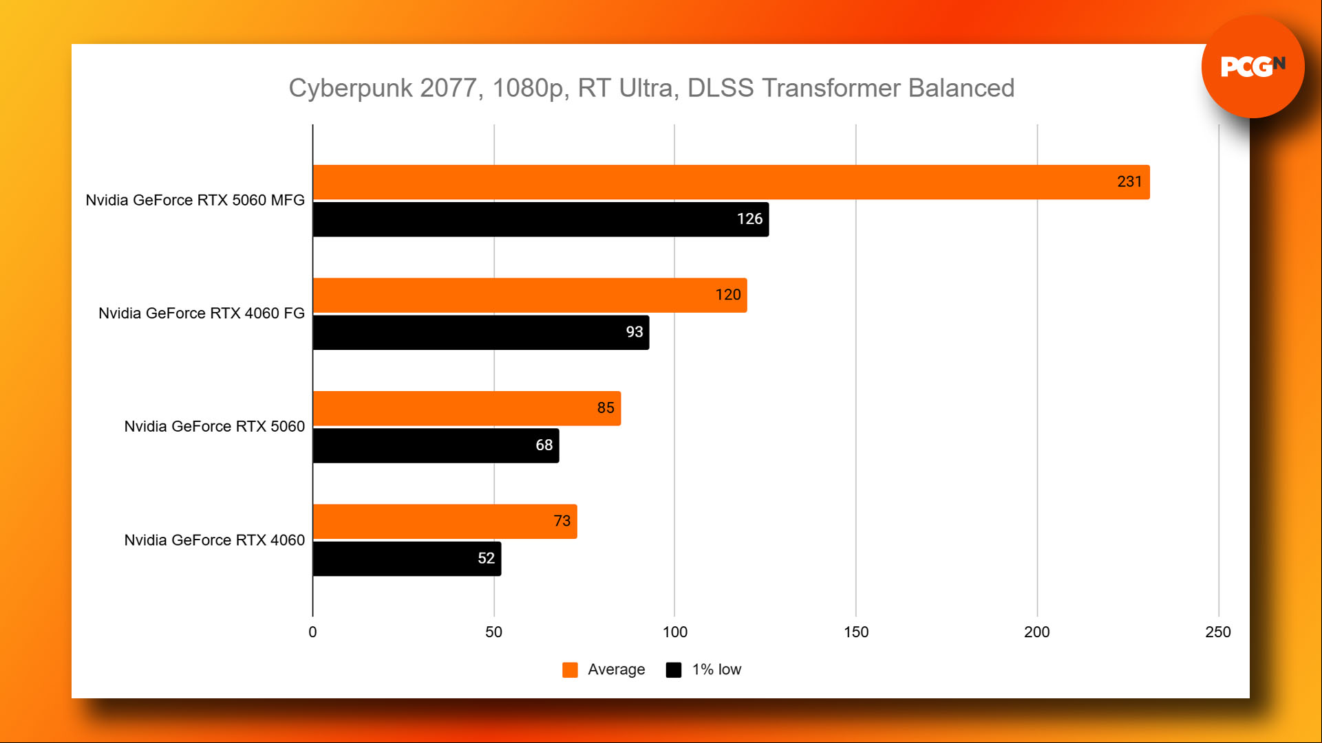 Nvidia GeForce RTX 5060 review: Cyberpunk 2077 Ultras ray tracing 1080p DLSS benchmark results graph.