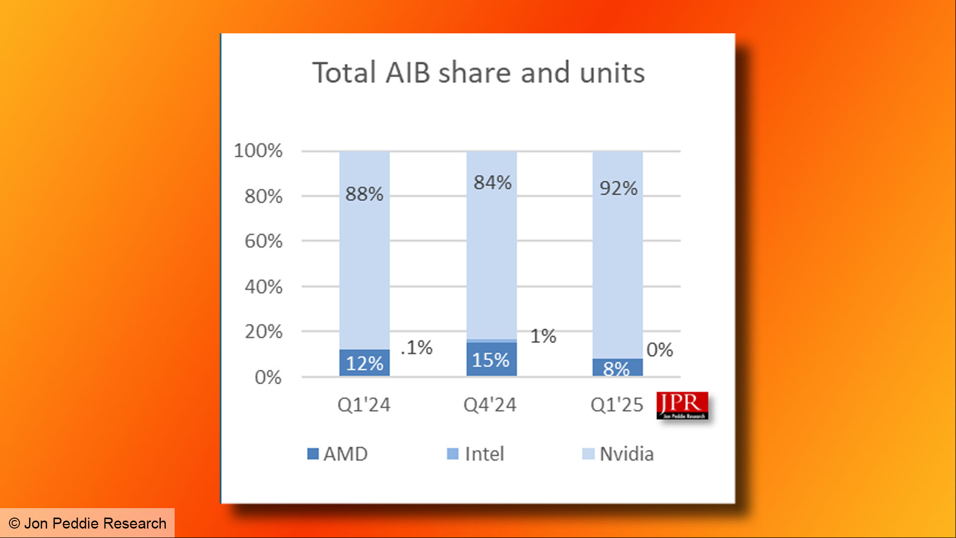 AMD and Nvidia GPU market share graph from Jon Peddie Research.