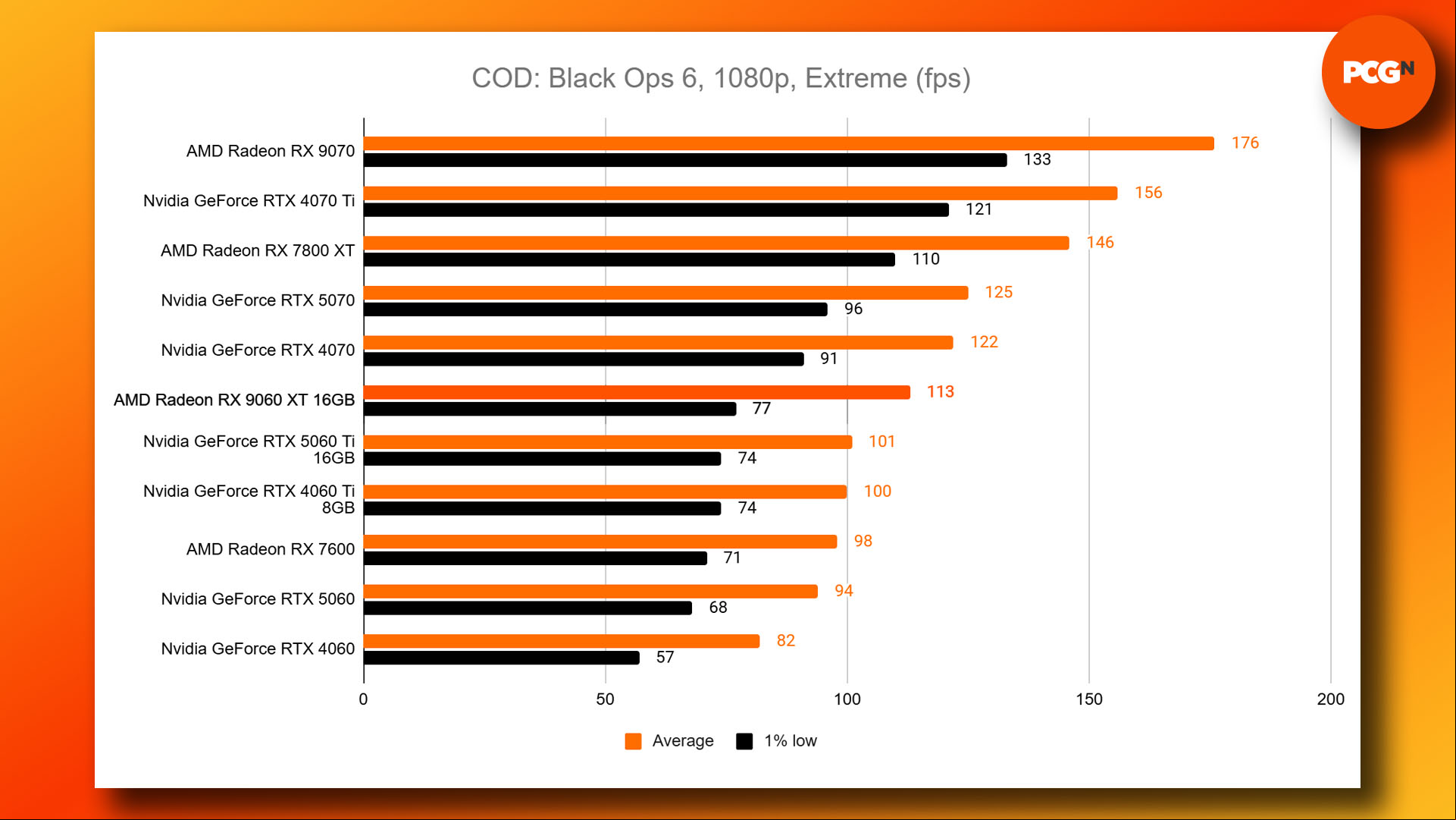 AMD Radeon RX 9060 XT review: Black Ops 6 1080p benchmark results graph.
