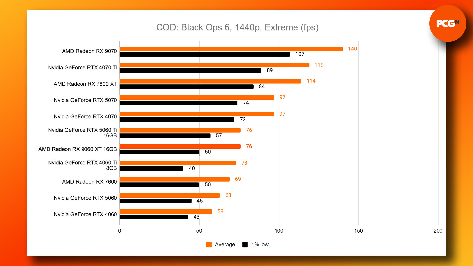 AMD Radeon RX 9060 XT review: Black Ops 6 1440p benchmark results graph.