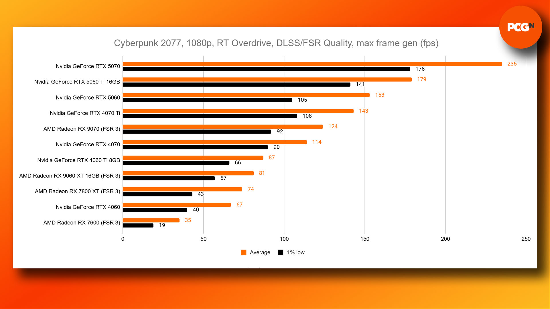 AMD Radeon RX 9060 XT review: Cyberpunk 2077 RT Overdrive path tracing 1080p benchmark results graph.