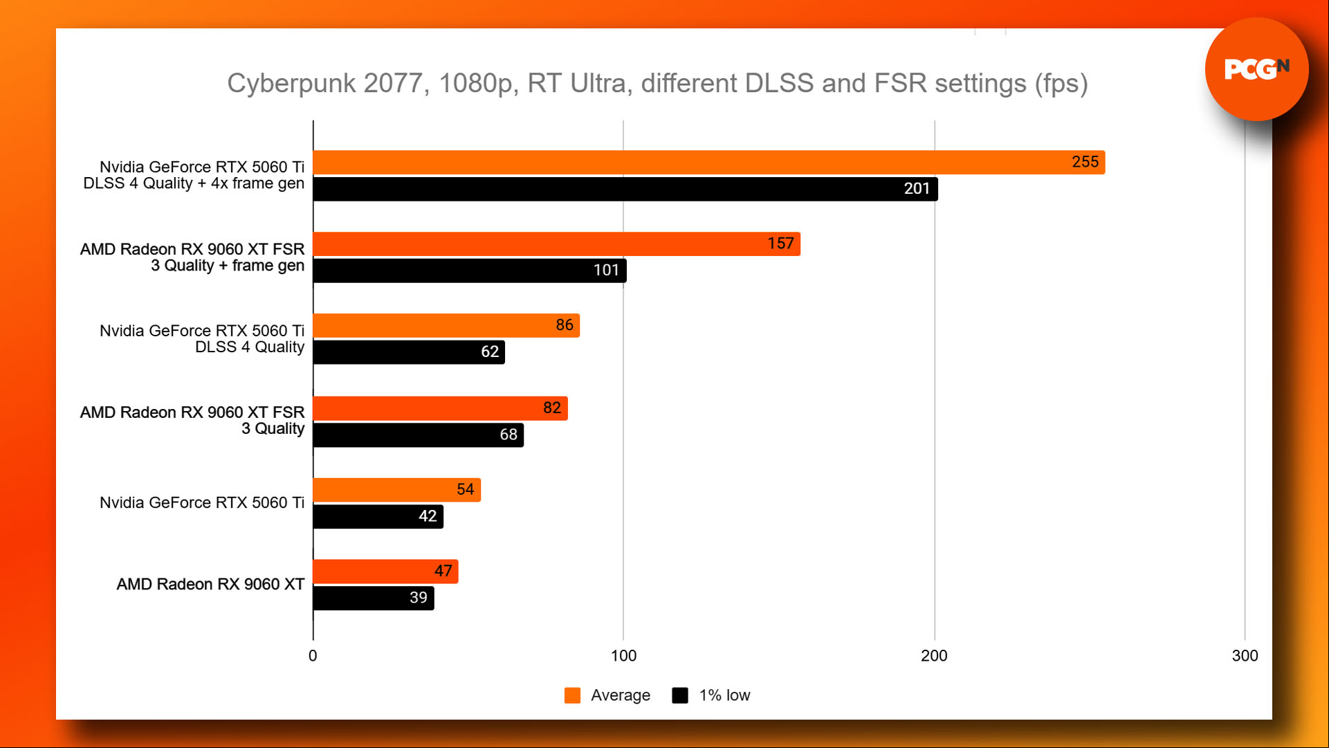 AMD Radeon RX 9060 XT review: Cyberpunk 2077 RT Ultra 1080p FSR benchmark results graph.