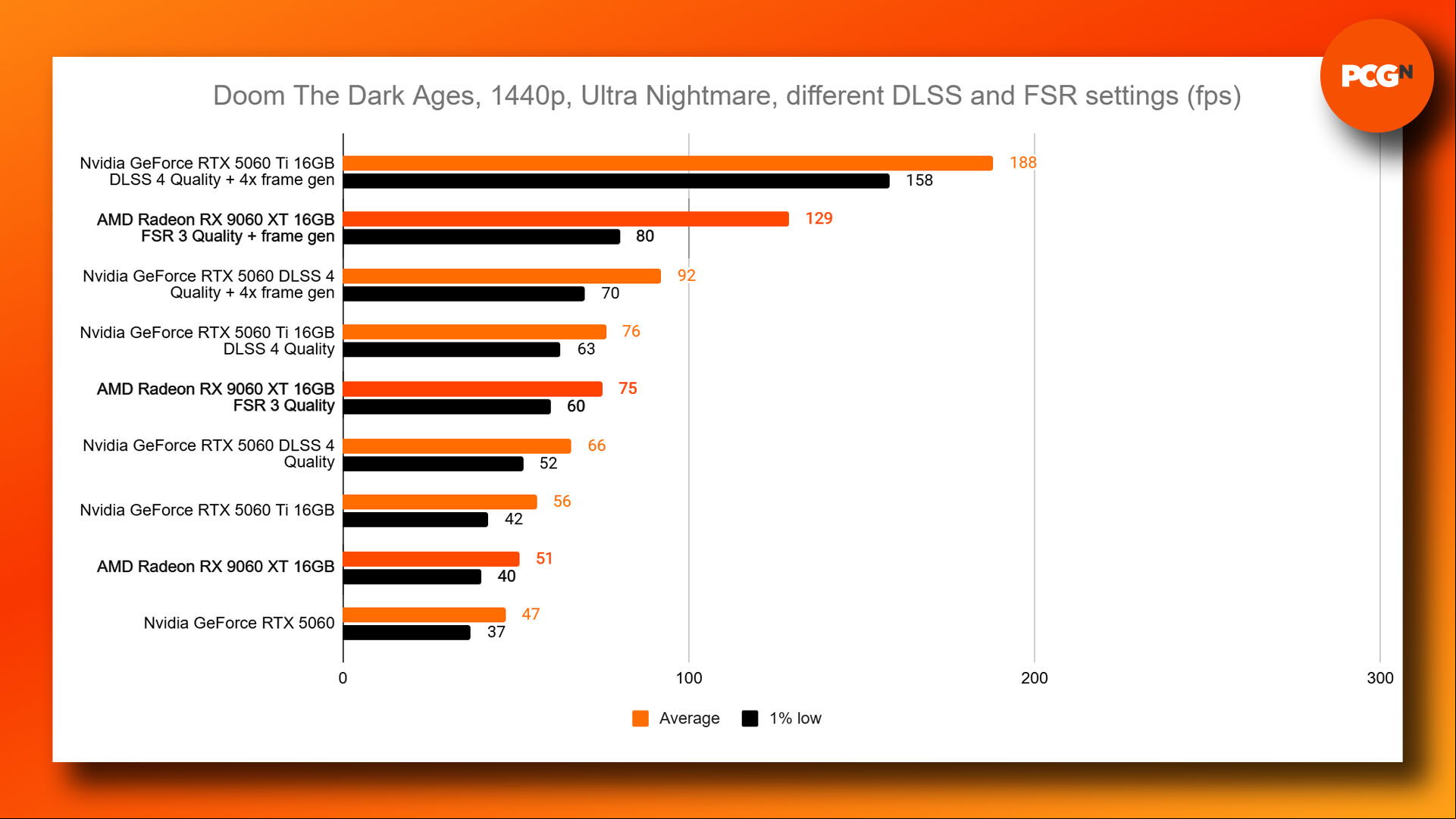 AMD Radeon RX 9060 XT review: Doom The Dark Ages 1440p benchmark results graph.