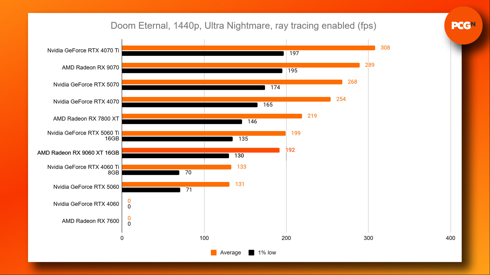 AMD Radeon RX 9060 XT review: Doom Eternal 1440p benchmark results graph.