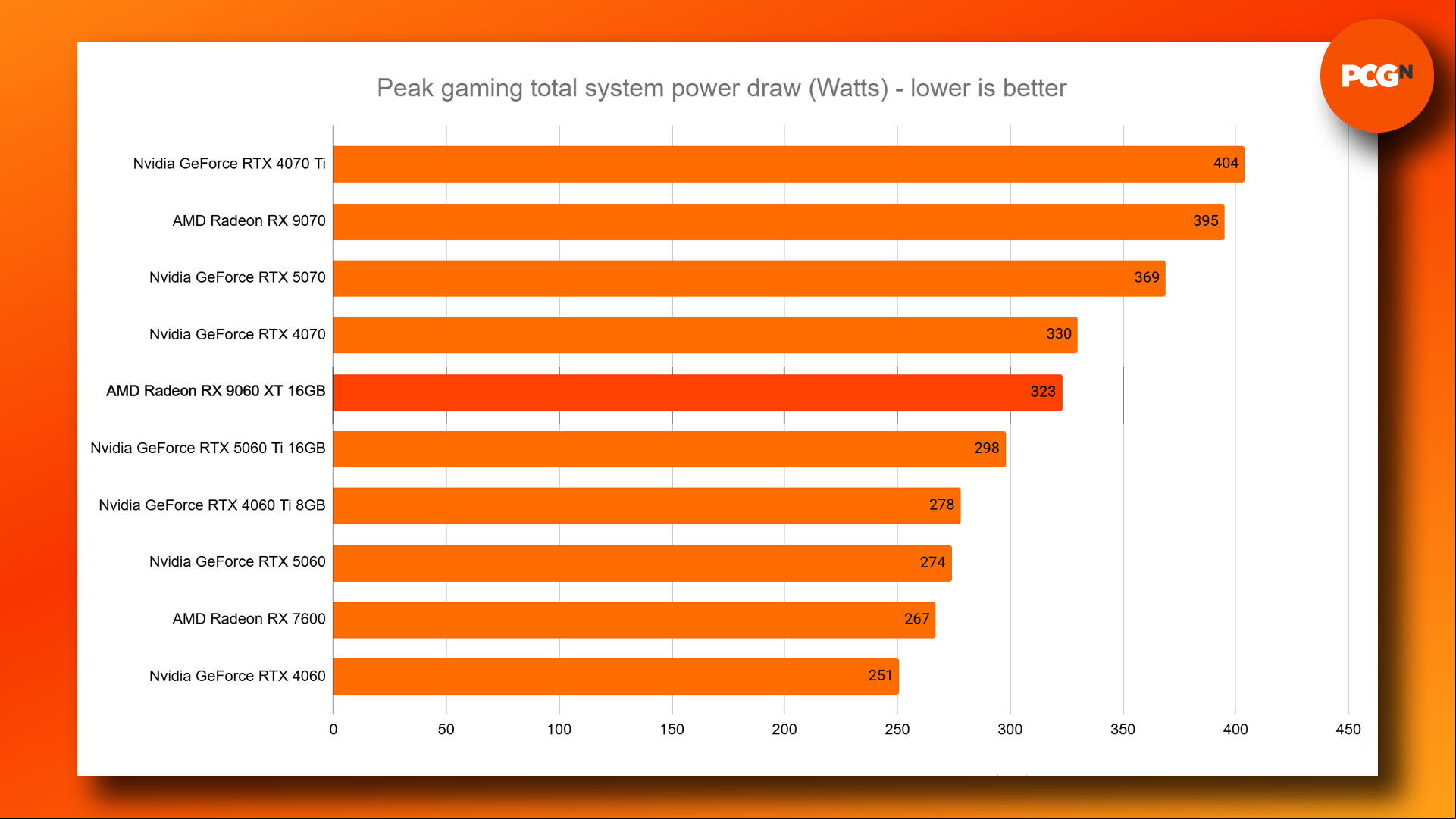 AMD Radeon RX 9060 XT review: Power draw results graph.