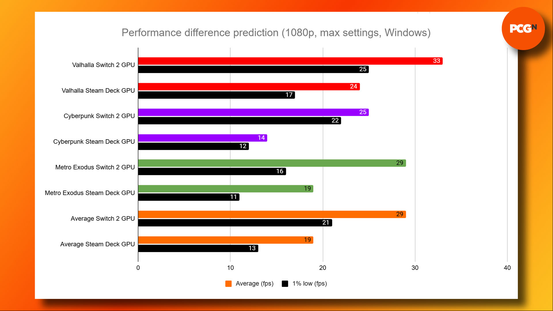 Nintendo Switch 2 vs Steam Deck GPU: Benchmark prediction graph.