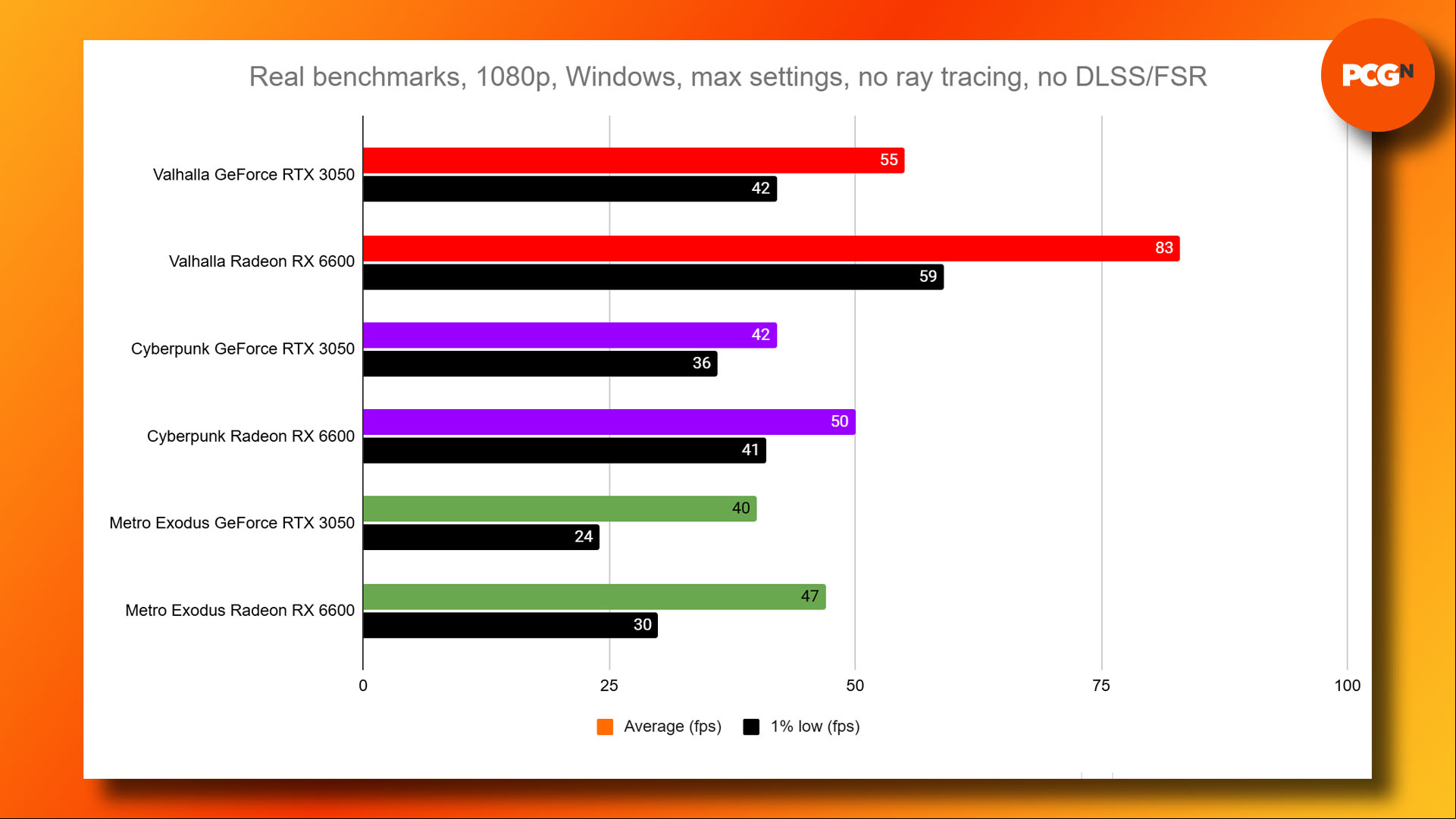 Nintendo Switch 2 vs Steam Deck GPU: Radeon RX 6600 and GeForce RTX 3050 game benchmark results